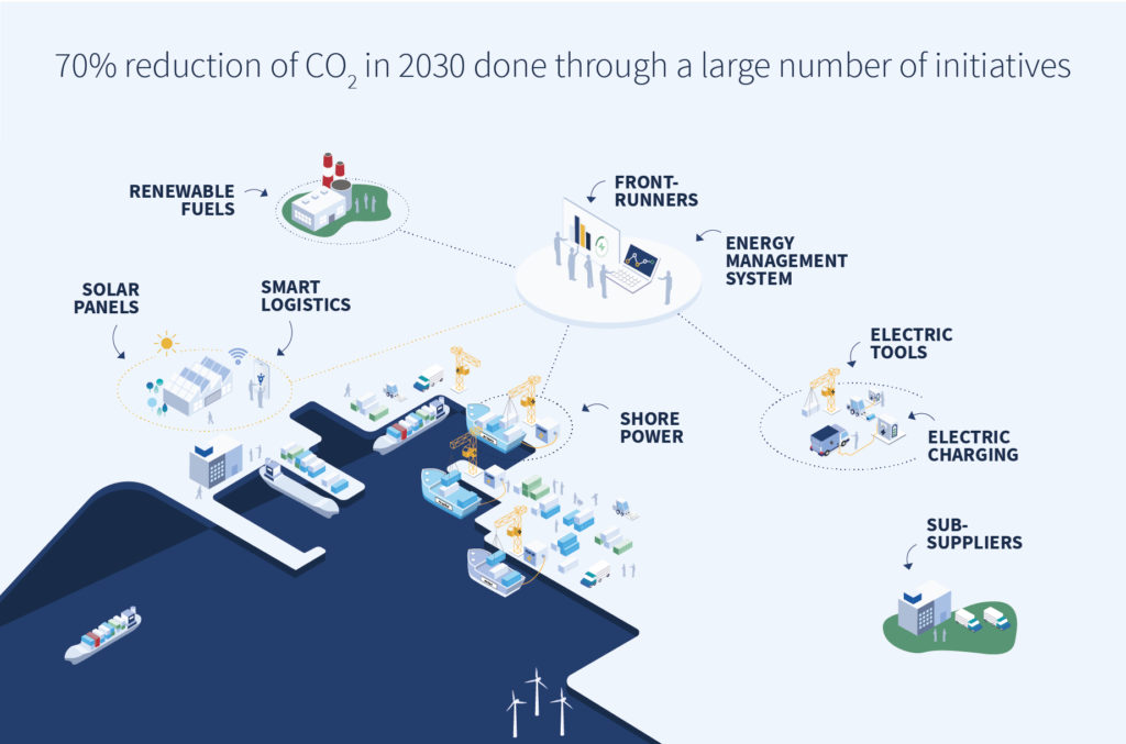 Port Esbjerg teams up with Honeywall on massive decarbonization mission ...