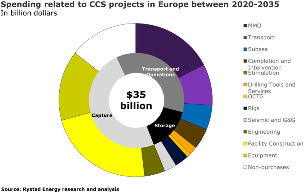 Rystad Energy CCS