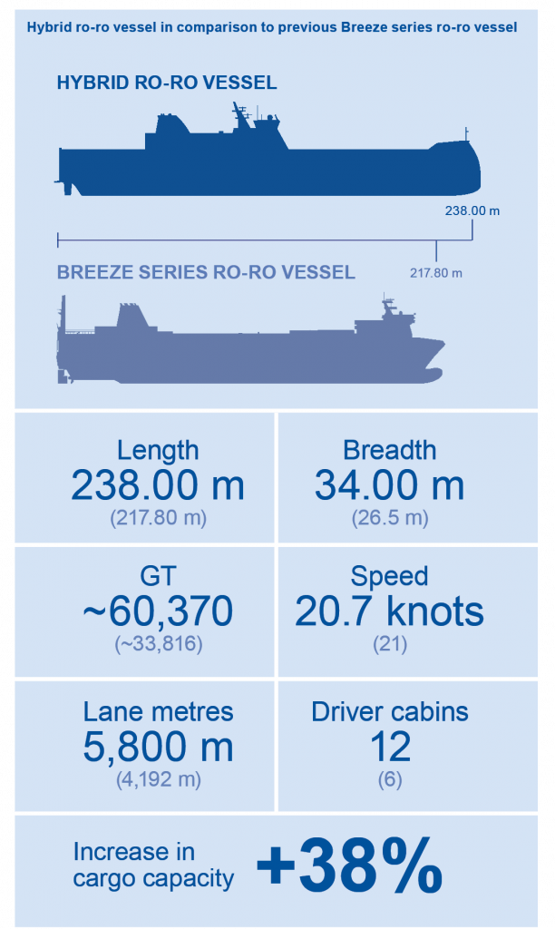 Hybrid RORO vessel