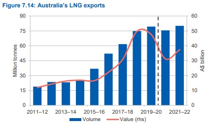 Australia LNG