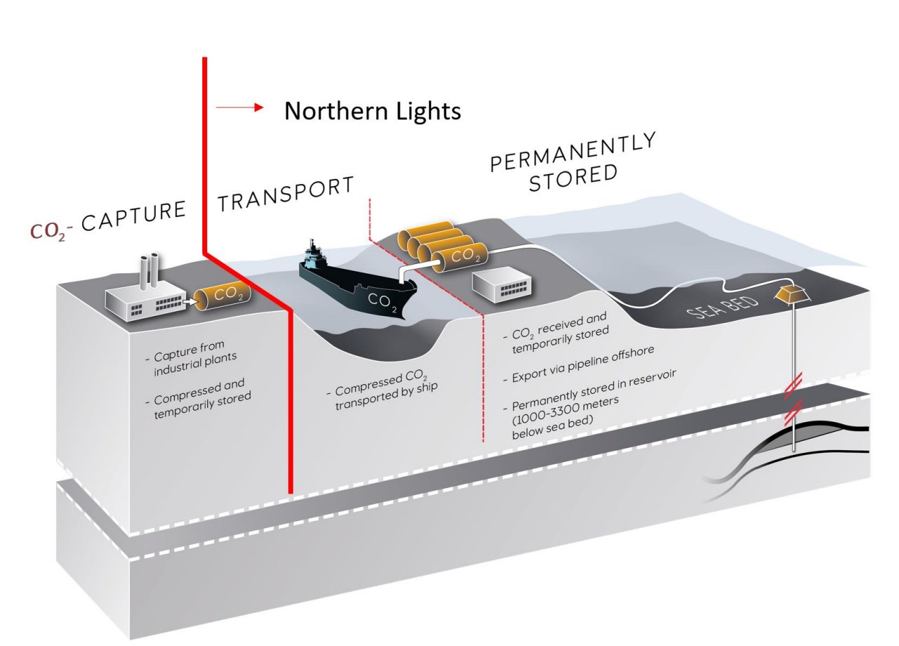 Northern Lights schematic; Source: Equinor