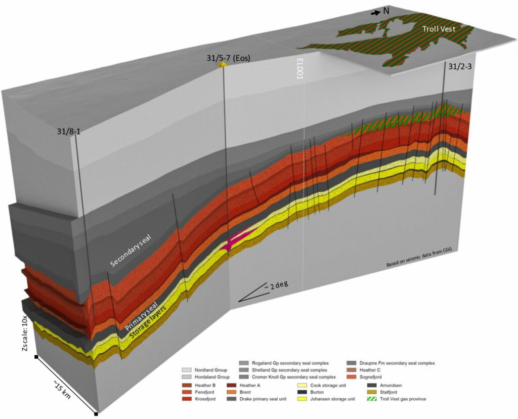 Schematic of the subsurface going from south to north through the Eos CO2 confirmation well. The CO2 plume extent after 37.5 Mt injection is illustrated in magenta; Source: Equinor