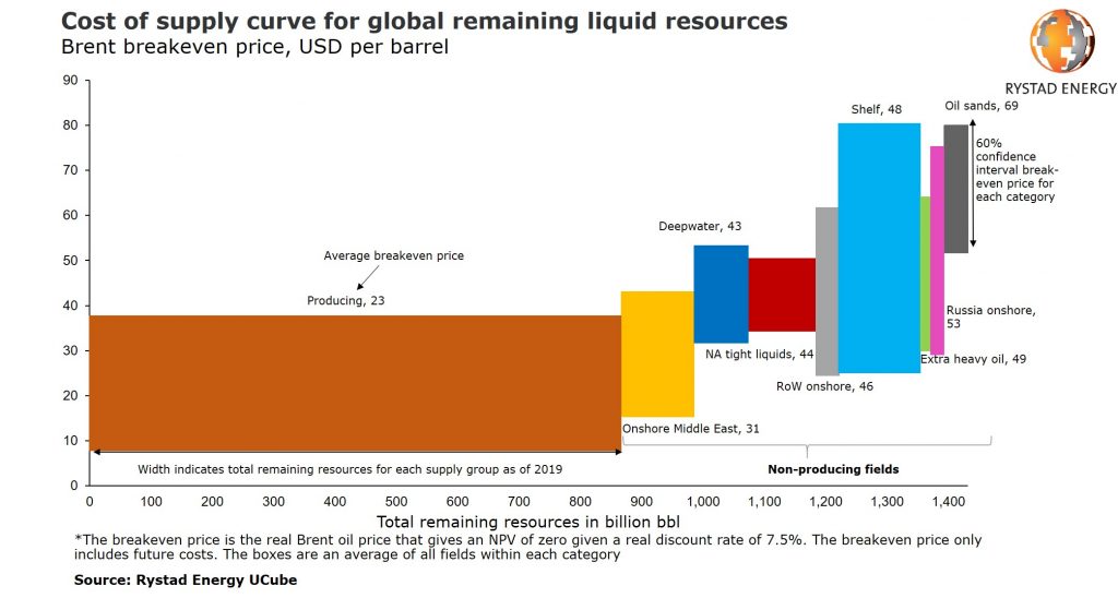 Rystad Energy