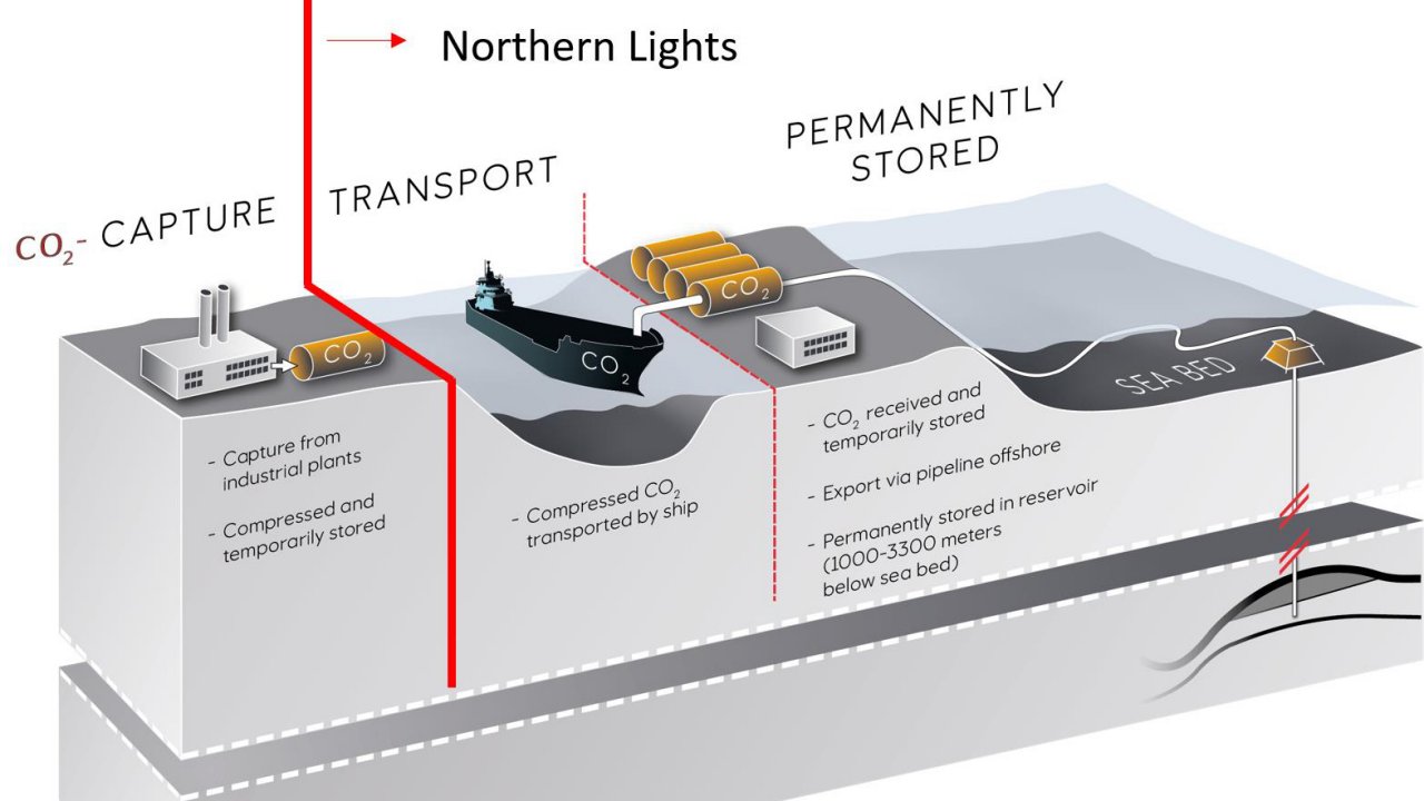 Northern Lights project scheme (Courtesy of Equinor)