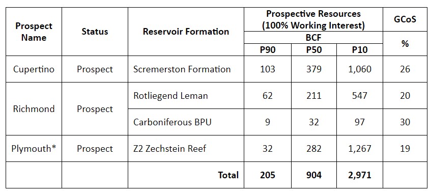 Prospective Resources associated with Deltic Energy's Southern North Sea prospects