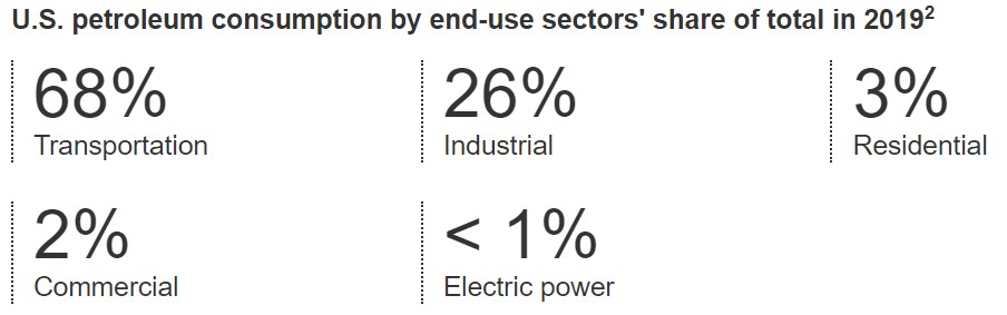 Source: EIA