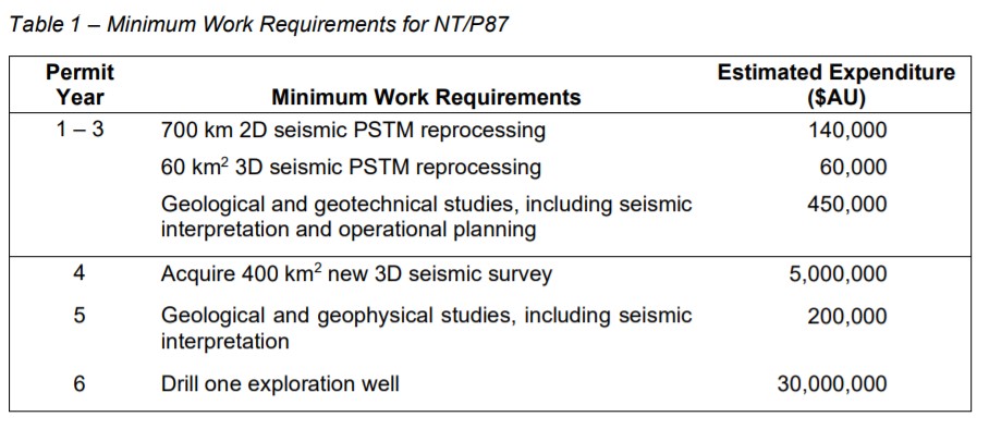 Minimum Work Requirements for NT/P87 - Melbana