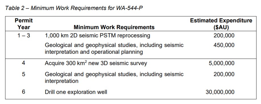 Minimum Work Requirements for WA-544-P - Melbana
