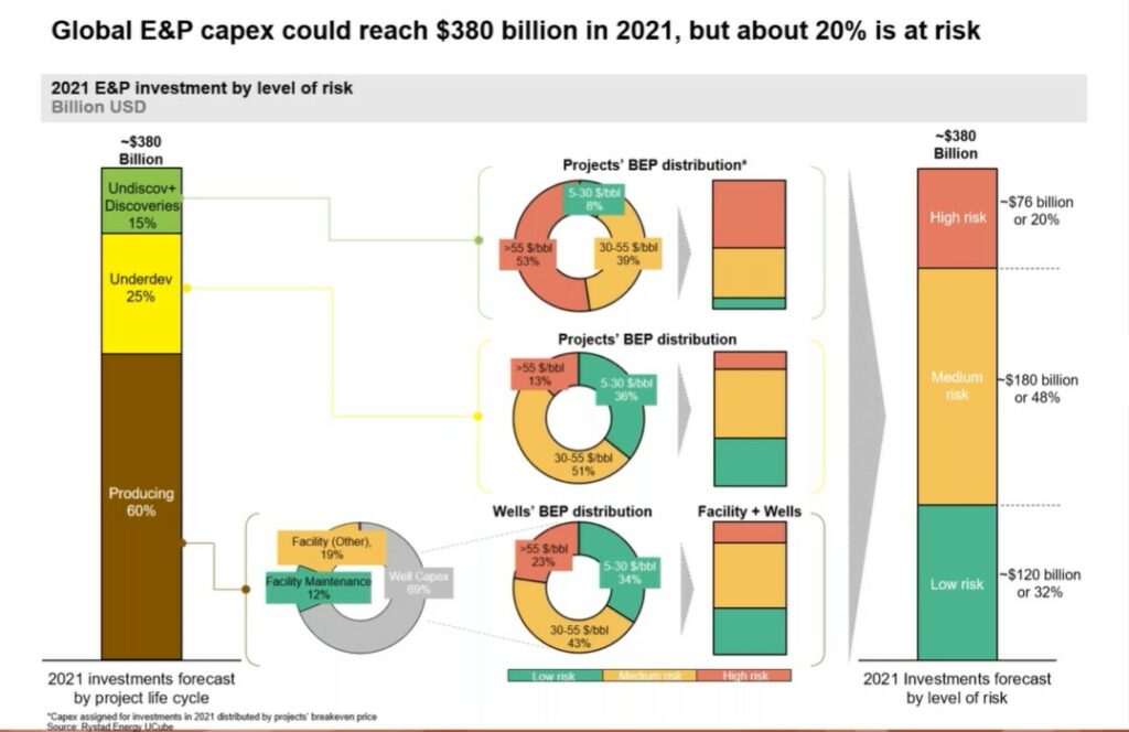 Exploration & production capex in 2021 - Rystad Energy