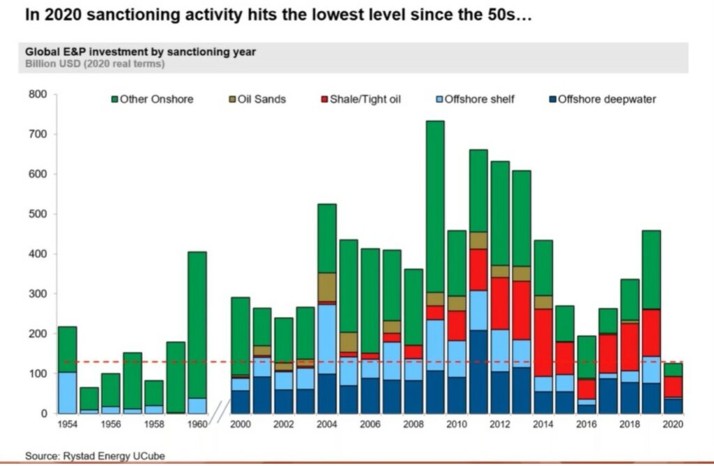 Sanctioning in 2020 - Rystad Energy