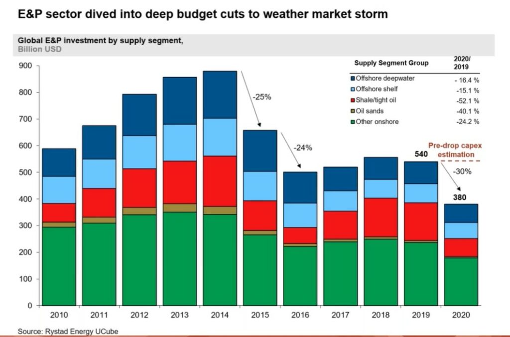 Exploration & Production sector - Rystad Energy 