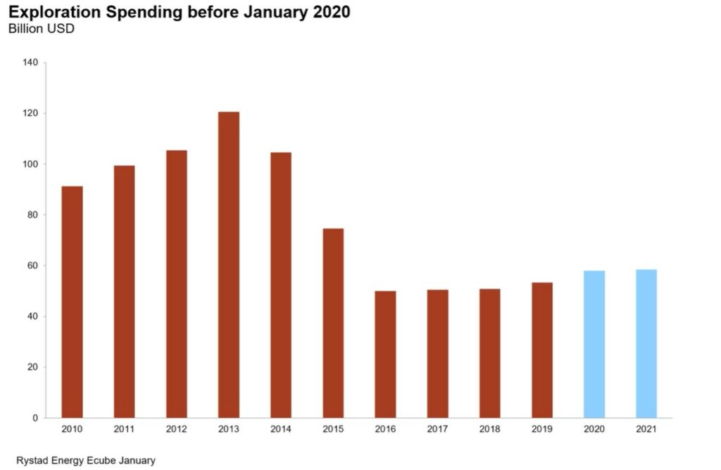 Exploration spending before January 2020 - Rystad Energy