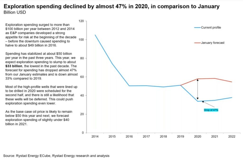 Exploration spending - Rystad Energy