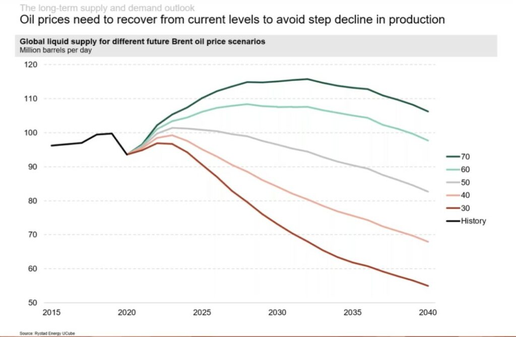 Oil price - Rystad Energy