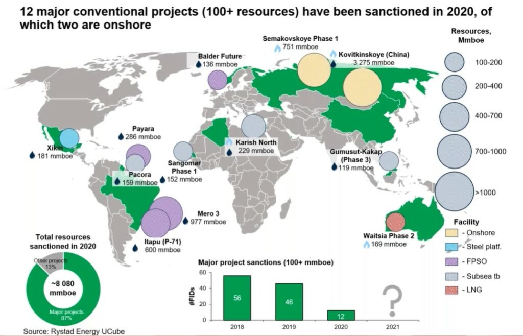 Projects sanctioned in 2020 - Rystad Energy