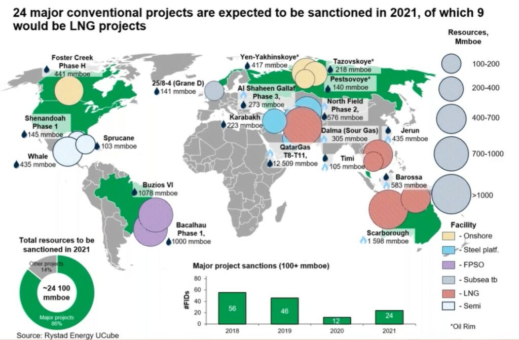 Projects expected to be sanctioned in 2021 - Rystad Energy