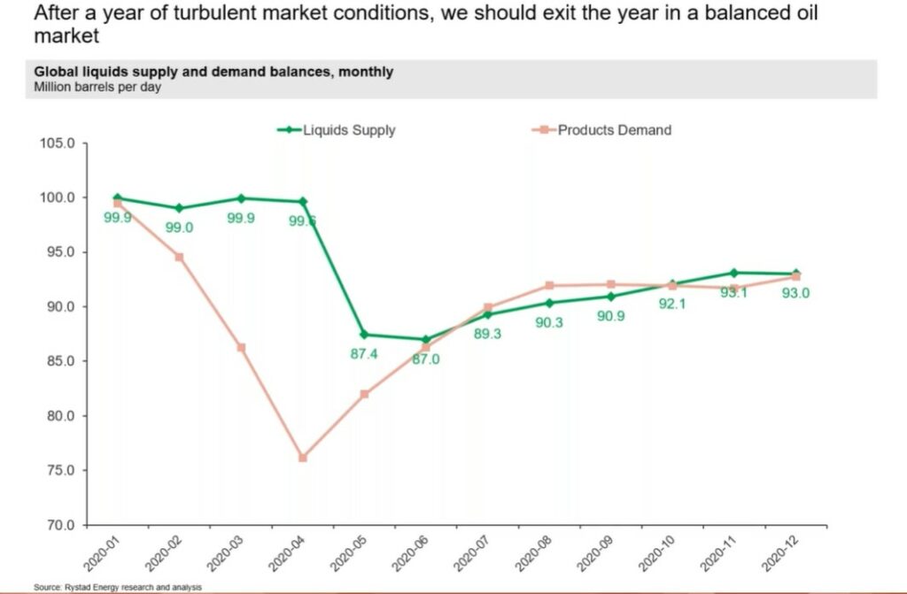 We should exit 2020 in a nalanced oil market - Rystad Energy