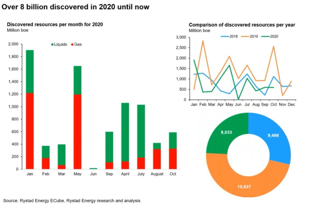 Over 8 billion discovered in 2020 until now - Rystad Energy