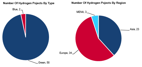 Hydrogen Projects By Type And Region