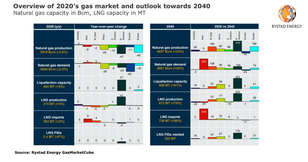 Gas year 2020 review by Rystad Energy