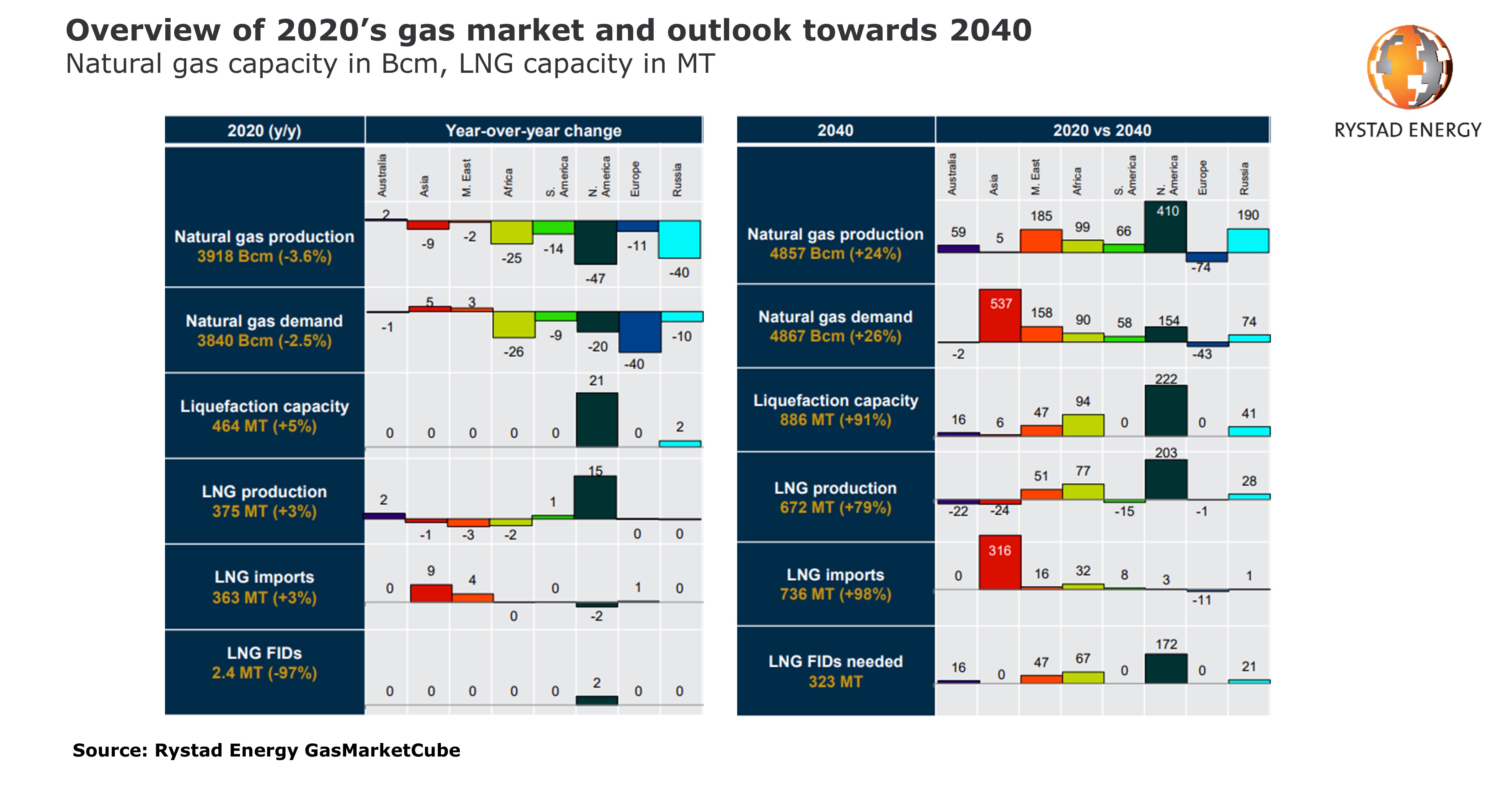 Gas year 2020 review by Rystad Energy