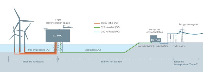 An image of TenneT's 2-gigawatt offshore grid system