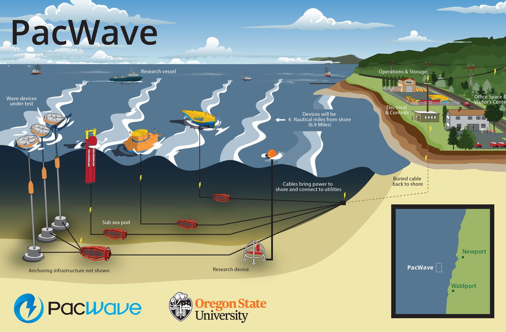 Illustration of PacWave site