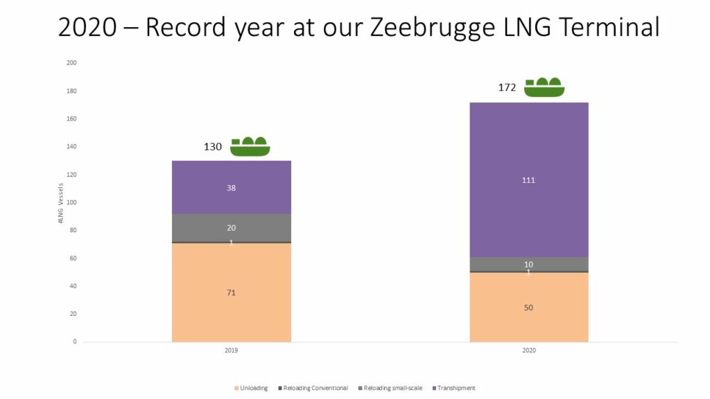 Zeebrugge LNG activity