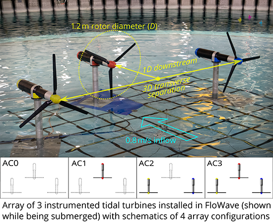 An array of three tidal turbines installed in the FloWave tank during experiments (Courtesy of the University of Edinburgh)