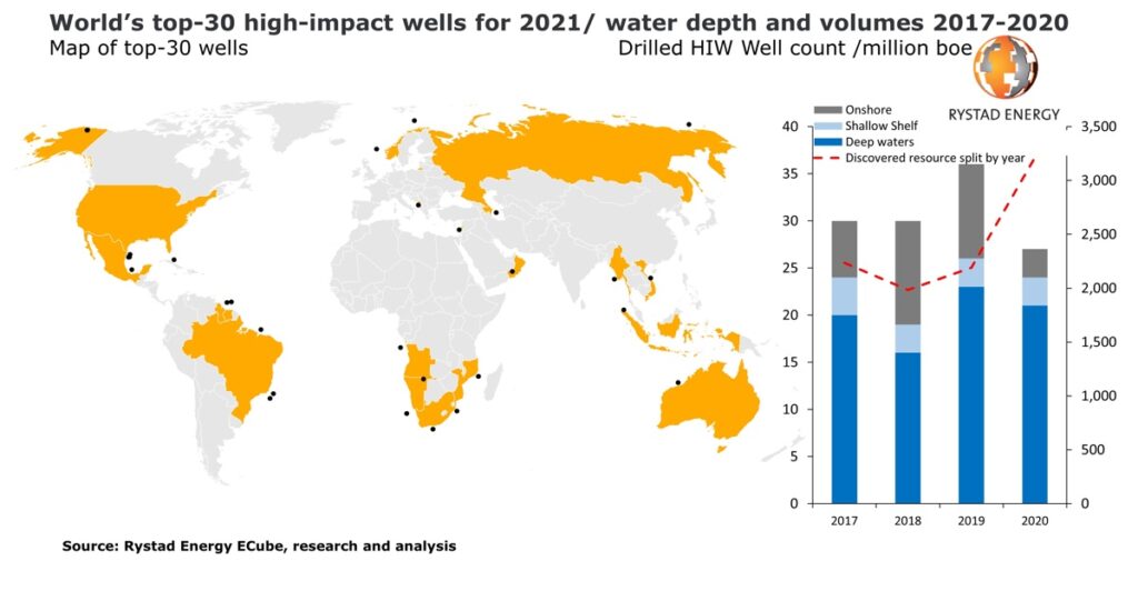 World's top 30 high-impact wells in 2021 - Rystad Energy