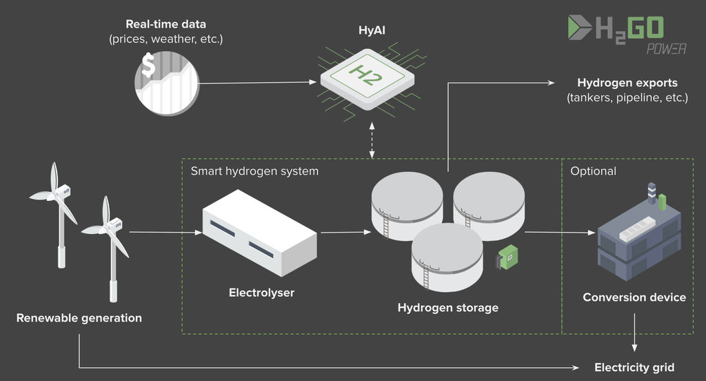 HyAI inforgraphic (Courtesy of H2Go Power)