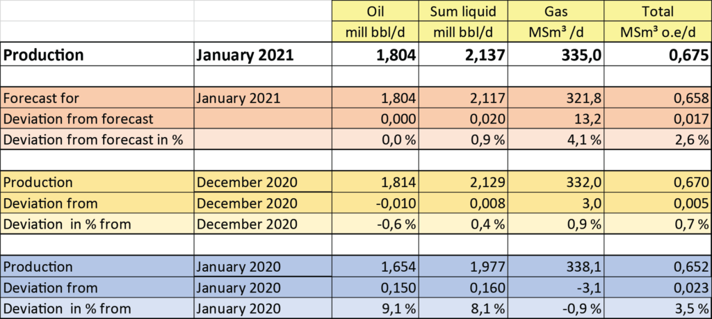 Production January 2021; Source: NPD