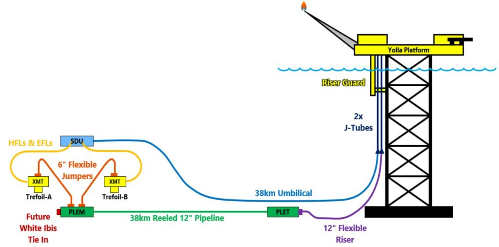Trefoil development schematic; Source: Beach Energy