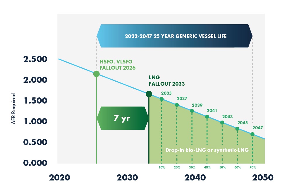 SEA-LNG: Bio-LNG for extended GHG reduction compliance