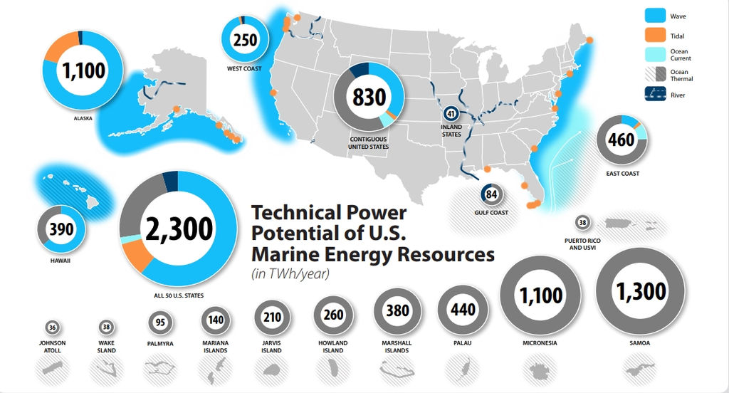 Technical power potential of U.S. marine energy resources (in TWh/yr) for the United States, U.S. territories, and freely associated states (Courtesy of NREL)