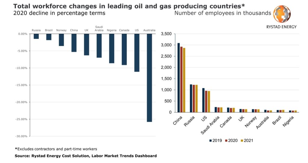 Rystad Energy