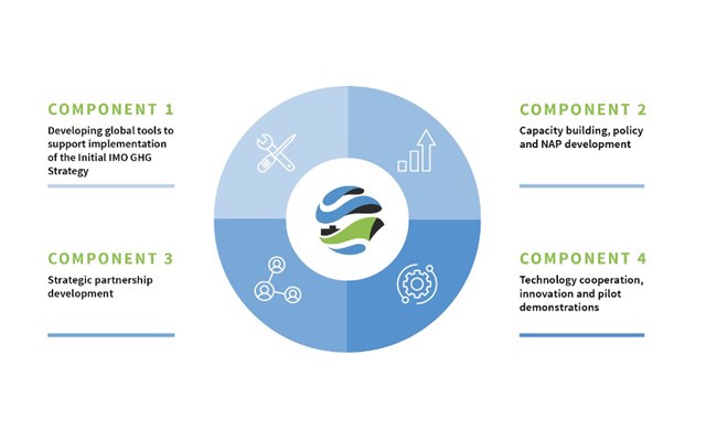 GreenVoyage2050 states