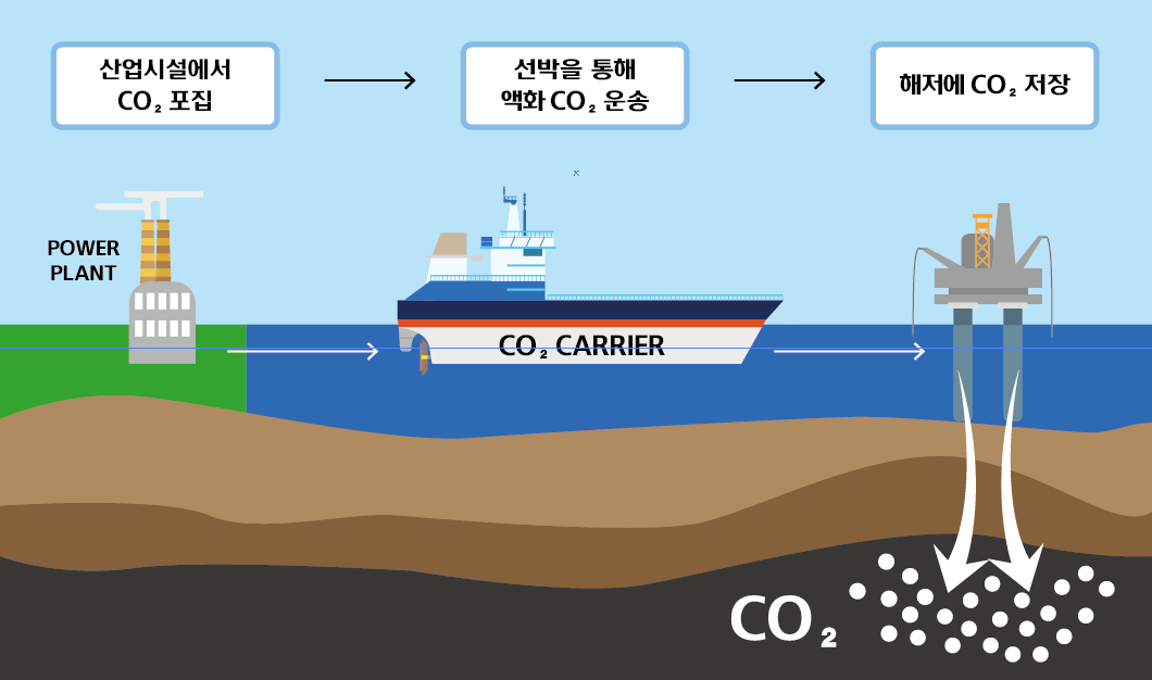 Conceptual diagram of CO2 ship;