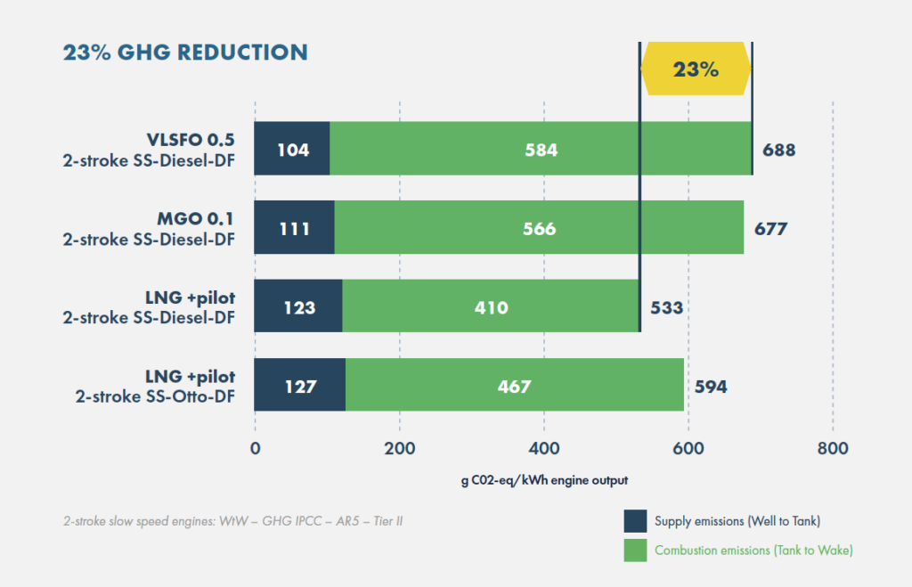 SEA-LNG: study affirms LNG cuts shipping GHG emissions 