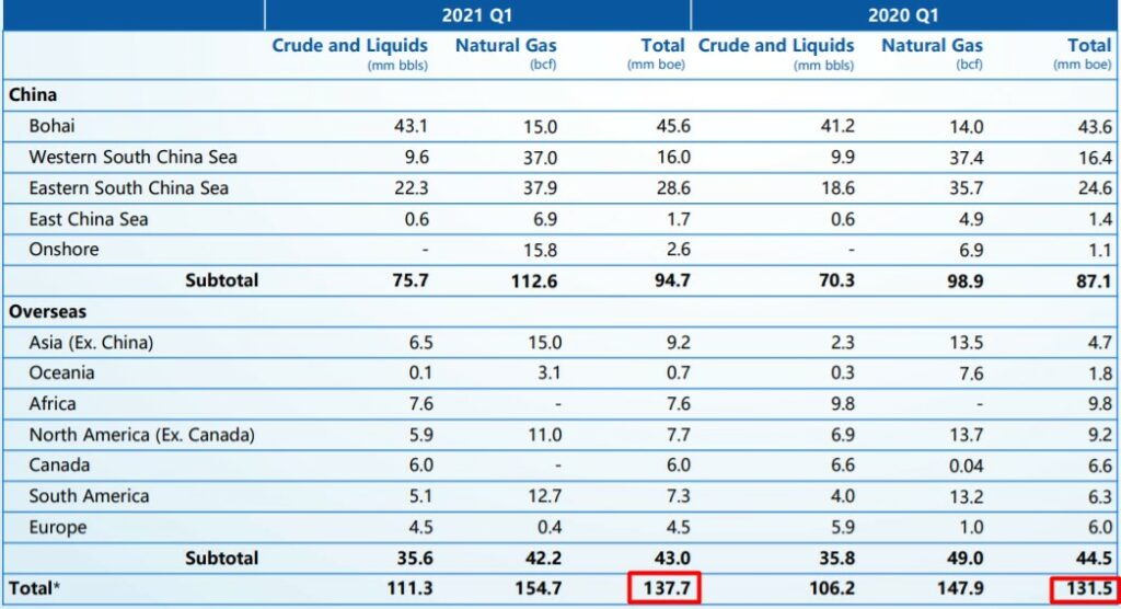 Cnooc share price