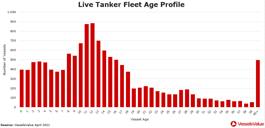 One Quarter Of Tanker Fleet To Be Over 20 Years Old By 2023 Offshore Energy