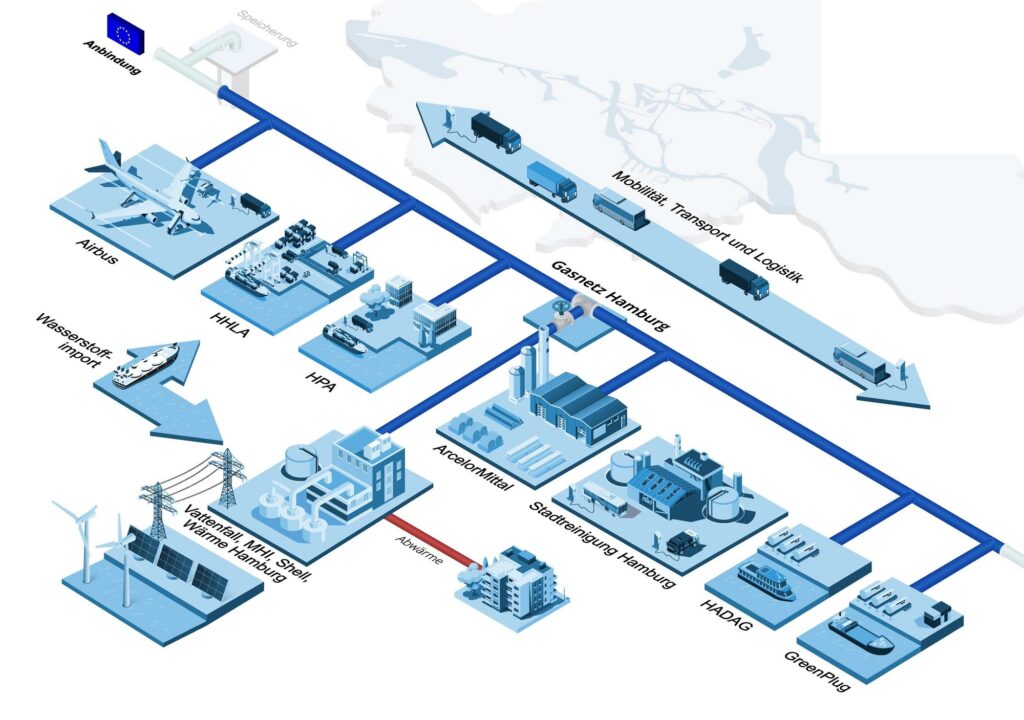 Twelve companies join in on Hamburg Hydrogen Network