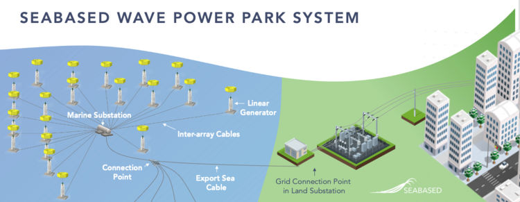 A concept for Seabased wave power park (Courtesy of Seabased)