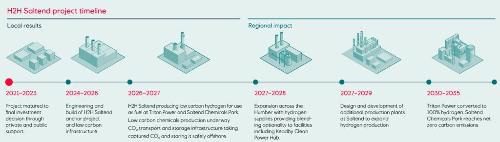 H2H Saltend project timeline; Source: Equinor