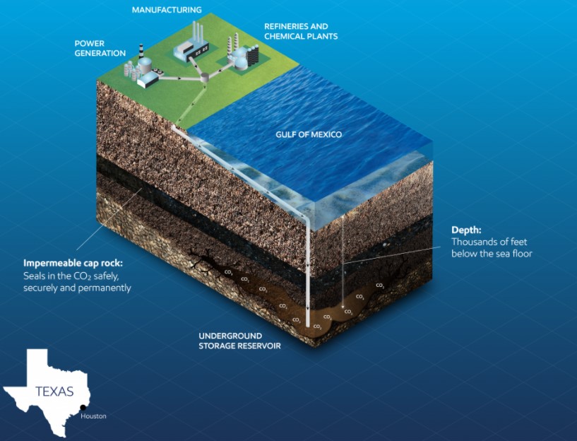 Carbon capture and storage