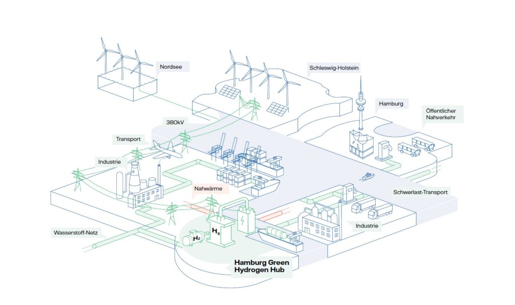 Hamburg hydrogen hub on German gov. shortlist for funding