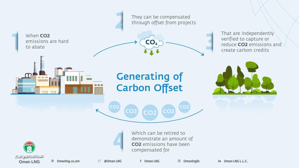 Oman LNG and Shell join in on carbon-neutral LNG