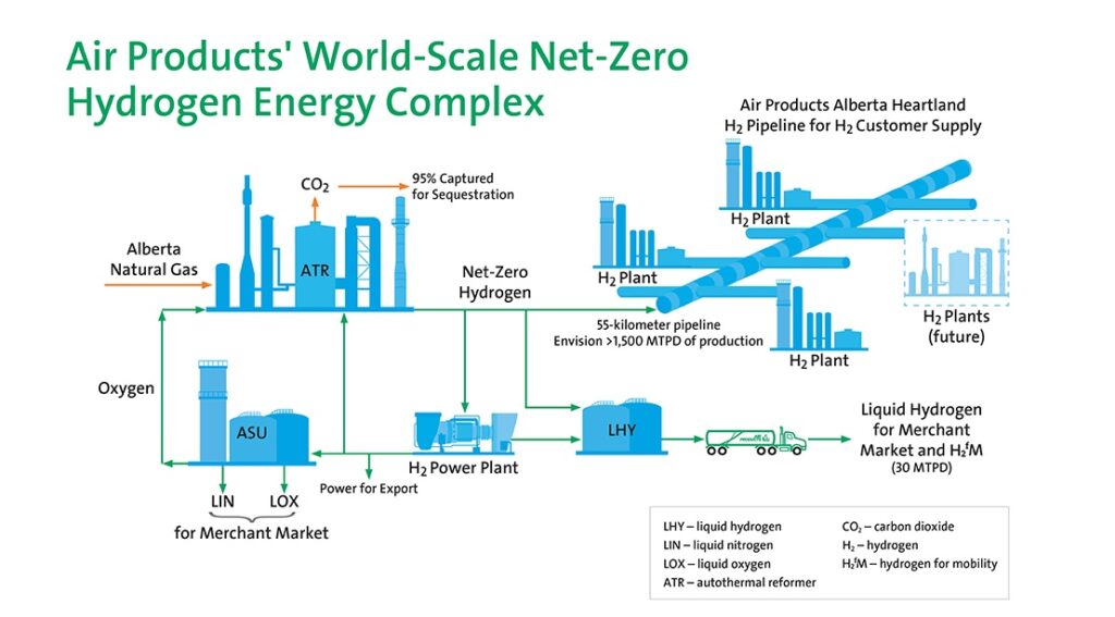 Air Products to build net-zero hydrogen complex in Canada