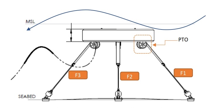 Side view of CETO with tensile mooring forces identified by labels F1-3 (Courtesy of Carnegie Clean Energy)