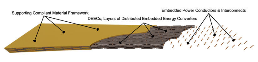 Stretched and deformed sample volume of a flexWEC's structure illustrating the basic use of DEECs to create power from wave energy (Courtesy of NREL)